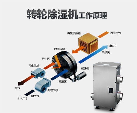 除湿机在防腐蚀中的重要性