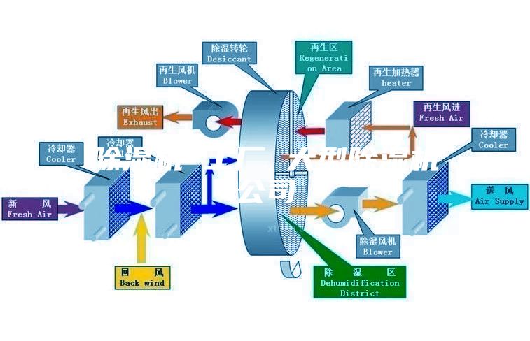 除湿机 工厂 大型除湿机公司