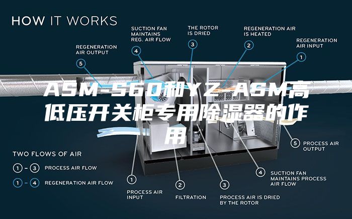 ASM-S60和YZ-ASM高低压开关柜专用除湿器的作用