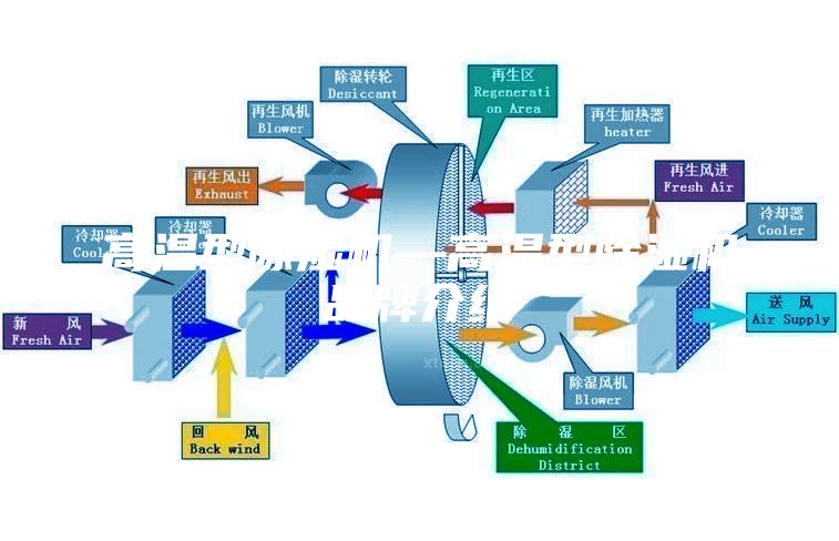 高温型除湿机—高温型除湿机品牌介绍